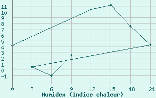 Courbe de l'humidex pour Laghouat