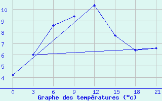 Courbe de tempratures pour Uspenka