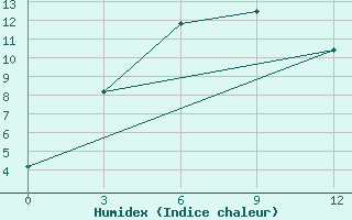 Courbe de l'humidex pour Henan