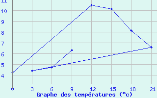 Courbe de tempratures pour Svitlovods