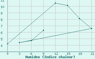 Courbe de l'humidex pour Svitlovods'K