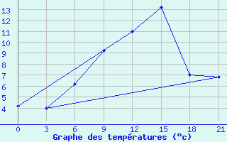 Courbe de tempratures pour Zestafoni