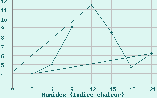 Courbe de l'humidex pour Carsamba Samsun