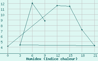 Courbe de l'humidex pour Aparan