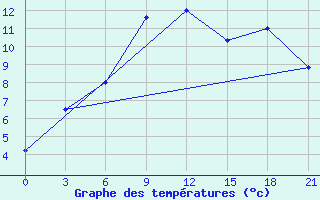 Courbe de tempratures pour Ashotsk