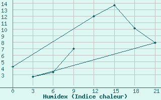 Courbe de l'humidex pour Sarny