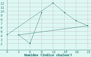 Courbe de l'humidex pour Sluck