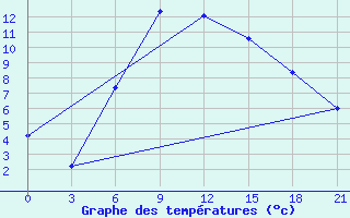 Courbe de tempratures pour Serafimovic