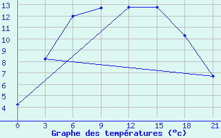 Courbe de tempratures pour Novaja Ladoga