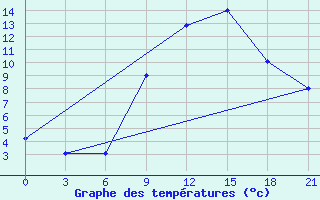 Courbe de tempratures pour Mourgash