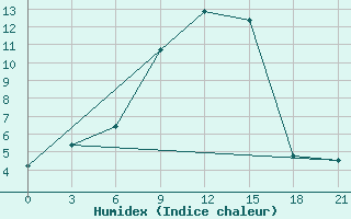 Courbe de l'humidex pour Vokhma