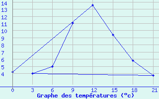 Courbe de tempratures pour Kherson