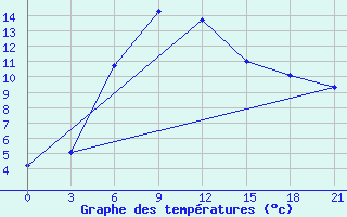 Courbe de tempratures pour Furmanovo