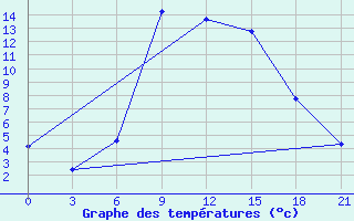 Courbe de tempratures pour Izium