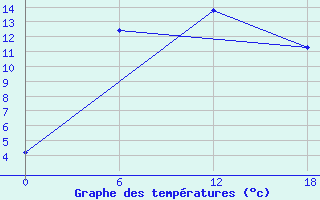 Courbe de tempratures pour Padun