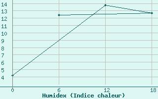 Courbe de l'humidex pour Padun