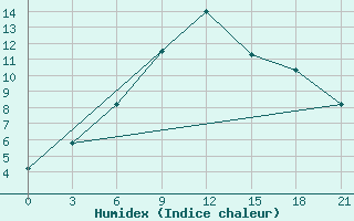 Courbe de l'humidex pour Ashotsk