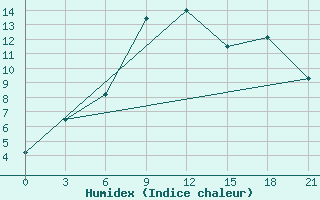 Courbe de l'humidex pour Ashotsk