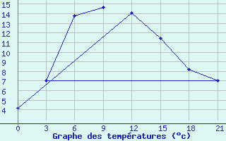 Courbe de tempratures pour Naryn