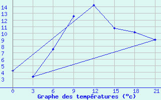 Courbe de tempratures pour Pechora