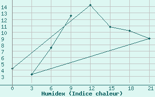 Courbe de l'humidex pour Pechora