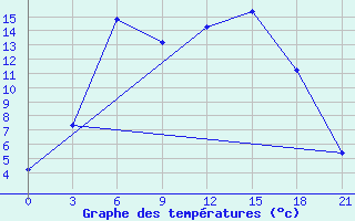 Courbe de tempratures pour Buguruslan