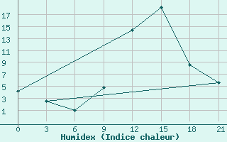 Courbe de l'humidex pour Gjirokastra