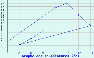 Courbe de tempratures pour Suojarvi