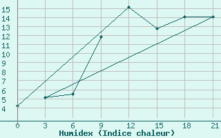 Courbe de l'humidex pour Dno