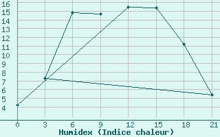 Courbe de l'humidex pour Buguruslan