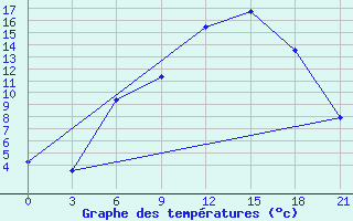 Courbe de tempratures pour Ivano-Frankivs