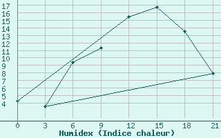 Courbe de l'humidex pour Ivano-Frankivs'K