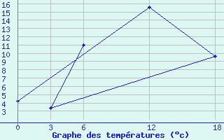 Courbe de tempratures pour Kamo