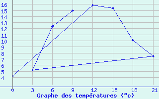 Courbe de tempratures pour Furmanovo