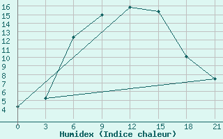 Courbe de l'humidex pour Furmanovo