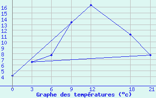 Courbe de tempratures pour Beja