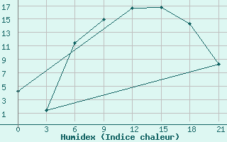 Courbe de l'humidex pour Sarny