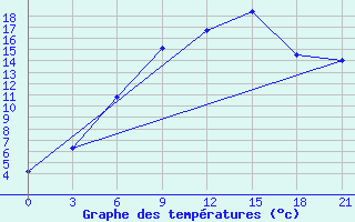 Courbe de tempratures pour Florina