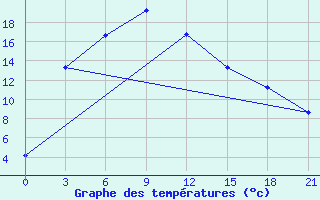 Courbe de tempratures pour Bajandaj