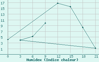 Courbe de l'humidex pour Belozersk