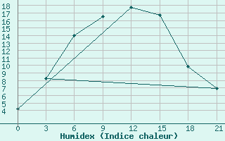 Courbe de l'humidex pour Vladimir