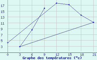 Courbe de tempratures pour Sumy