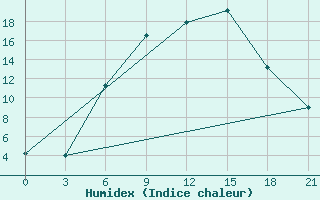 Courbe de l'humidex pour Akinci