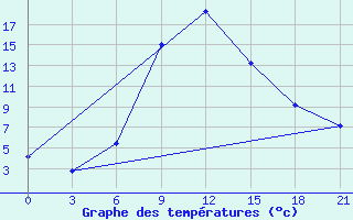 Courbe de tempratures pour Tula