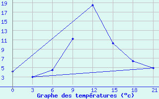 Courbe de tempratures pour Gagarin