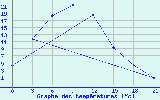 Courbe de tempratures pour Aksa