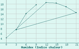 Courbe de l'humidex pour Gus'- Hrustal'Nyj