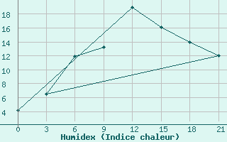 Courbe de l'humidex pour Malojaroslavec