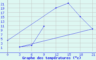 Courbe de tempratures pour Tetovo