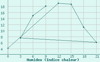 Courbe de l'humidex pour Kasin